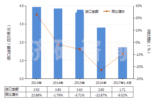 2013-2017年6月中國鉀的磷酸鹽(HS28352400)進口總額及增速統(tǒng)計